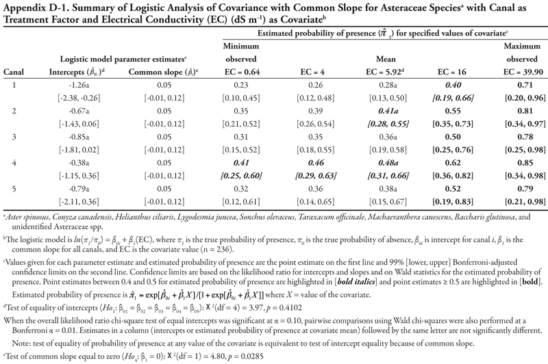 Appendix D1.summary of logistic analysis of covariance with common slope for asteraceae species with canal as treatment factor and electrical conductivity as covariate